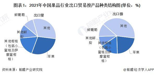 澳门新葡萄新京66632022年中国果品行业出口市场现状分析 苹果是第一大出口品(图1)