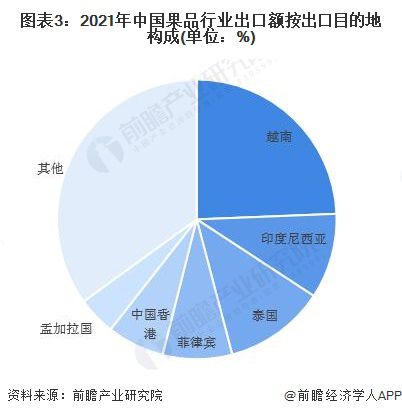 澳门新葡萄新京66632022年中国果品行业出口市场现状分析 苹果是第一大出口品(图3)