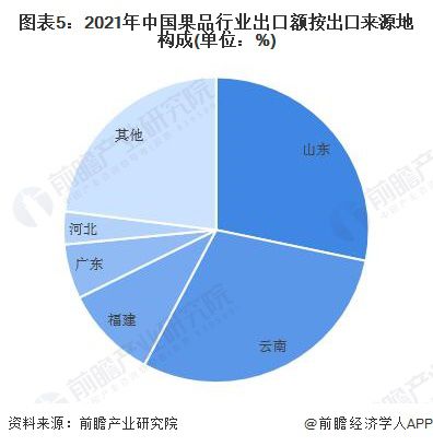 澳门新葡萄新京66632022年中国果品行业出口市场现状分析 苹果是第一大出口品(图5)