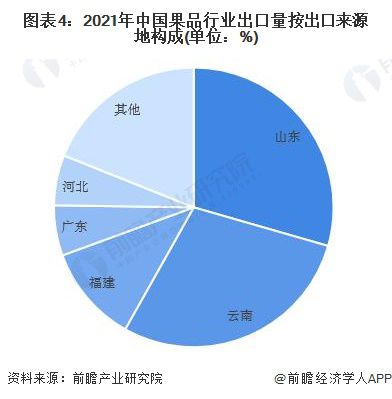 澳门新葡萄新京66632022年中国果品行业出口市场现状分析 苹果是第一大出口品(图4)