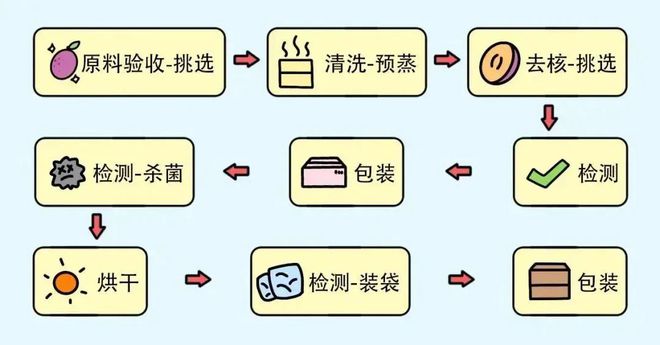 澳门·新葡萄新京6663「中国」官方网站一种让你愉快拉屎的水果干我劝你千万别多吃(图6)