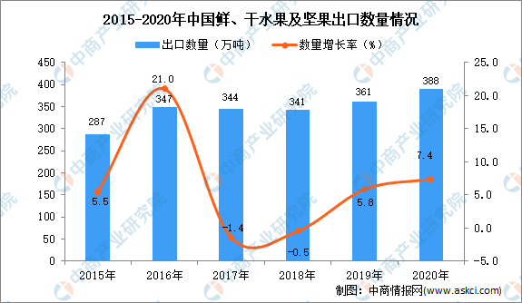 澳门·新葡萄新京6663「中国」官方网站2020年中国鲜、干水果及坚果出口数据统(图1)