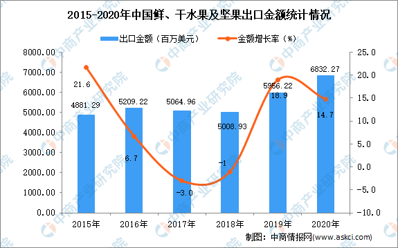 澳门·新葡萄新京6663「中国」官方网站2020年中国鲜、干水果及坚果出口数据统(图2)