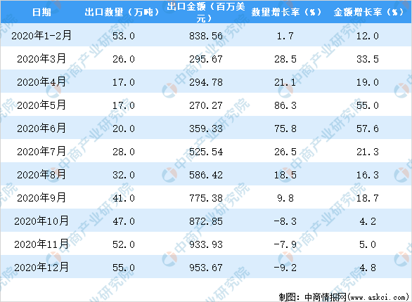 澳门·新葡萄新京6663「中国」官方网站2020年中国鲜、干水果及坚果出口数据统(图3)