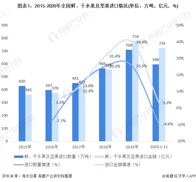 澳门·新葡萄新京6663「中国」官方网站2020年中国鲜、干水果及坚果行业进出口(图1)