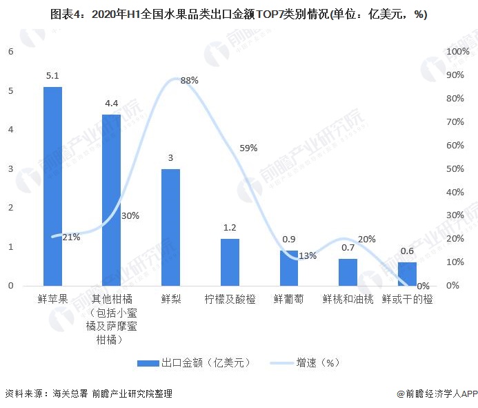 澳门·新葡萄新京6663「中国」官方网站2020年中国鲜、干水果及坚果行业进出口(图4)