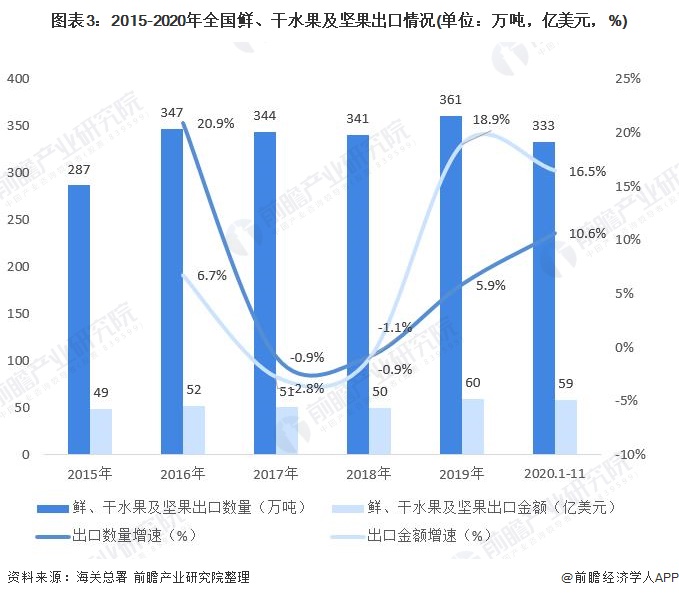 澳门·新葡萄新京6663「中国」官方网站2020年中国鲜、干水果及坚果行业进出口(图3)