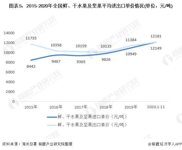 澳门·新葡萄新京6663「中国」官方网站2020年中国鲜、干水果及坚果行业进出口(图5)