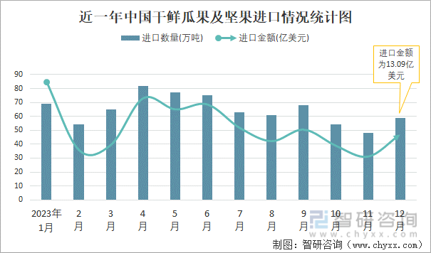 澳门新葡萄新京66632023年12月中国干鲜瓜果及坚果进出口数量分别为59万吨(图1)