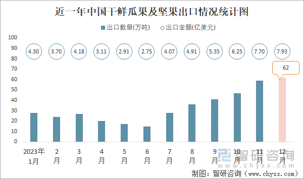 澳门新葡萄新京66632023年12月中国干鲜瓜果及坚果进出口数量分别为59万吨(图2)