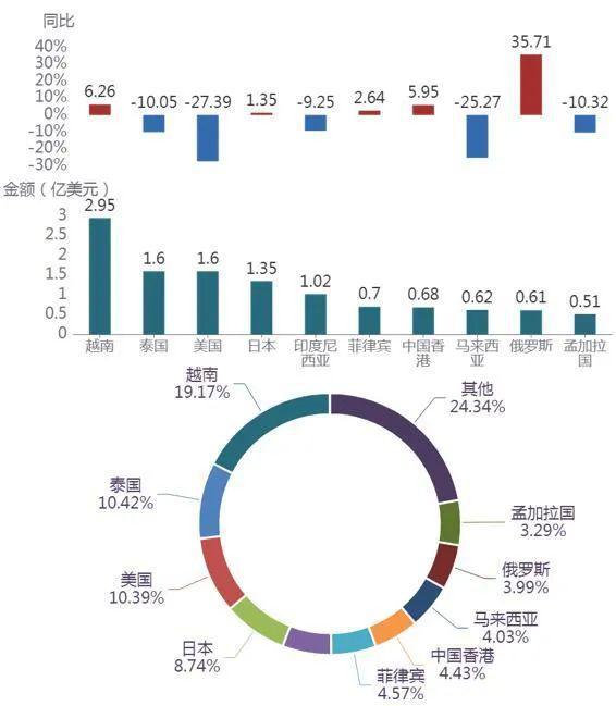 澳门·新葡萄新京6663「中国」官方网站1-3月中国水果出口超100万吨同比小幅(图1)