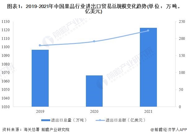 澳门·新葡萄新京6663「中国」官方网站2022年中国果品行业进出口贸易分析 果(图1)