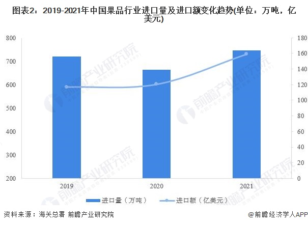 澳门·新葡萄新京6663「中国」官方网站2022年中国果品行业进出口贸易分析 果(图2)