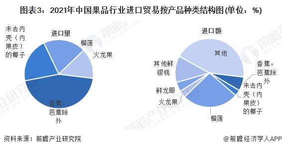 澳门·新葡萄新京6663「中国」官方网站2022年中国果品行业进出口贸易分析 果(图3)