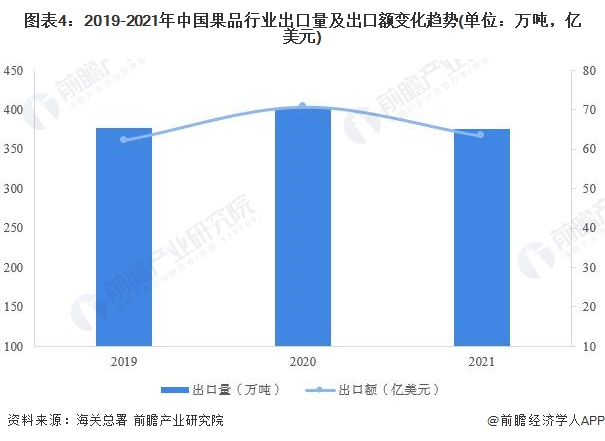 澳门·新葡萄新京6663「中国」官方网站2022年中国果品行业进出口贸易分析 果(图4)