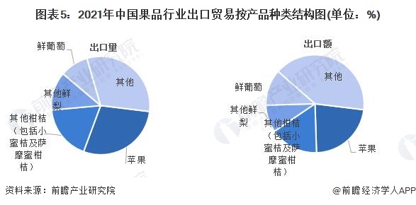 澳门·新葡萄新京6663「中国」官方网站2022年中国果品行业进出口贸易分析 果(图5)