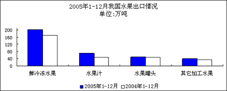 澳门新葡萄新京66632005年我国水果市场形势分析(图1)