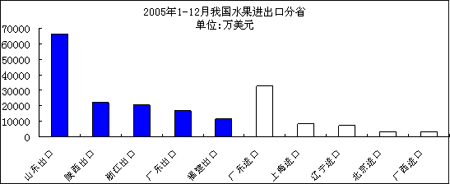 澳门新葡萄新京66632005年我国水果市场形势分析(图2)