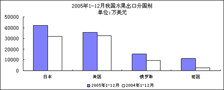 澳门新葡萄新京66632005年我国水果市场形势分析(图3)