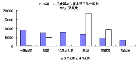 澳门新葡萄新京66632005年我国水果市场形势分析(图5)