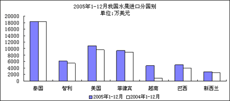 澳门新葡萄新京66632005年我国水果市场形势分析(图4)