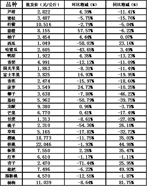 澳门新葡萄新京66632007年第三季度水果市场形势分析(图1)