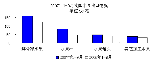 澳门新葡萄新京66632007年第三季度水果市场形势分析(图2)