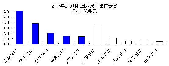 澳门新葡萄新京66632007年第三季度水果市场形势分析(图3)