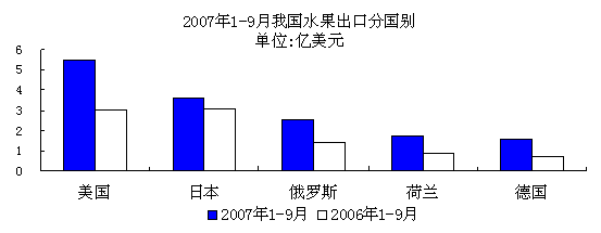 澳门新葡萄新京66632007年第三季度水果市场形势分析(图4)