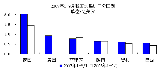 澳门新葡萄新京66632007年第三季度水果市场形势分析(图5)