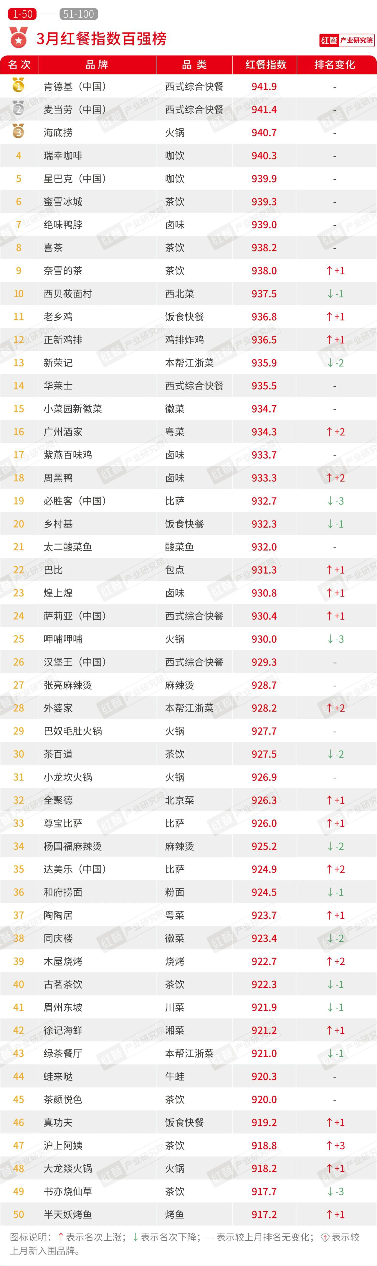 澳门新葡萄新京66632024年3月餐饮月报：茶饮、烘焙、火锅品类产品上新提速(图1)