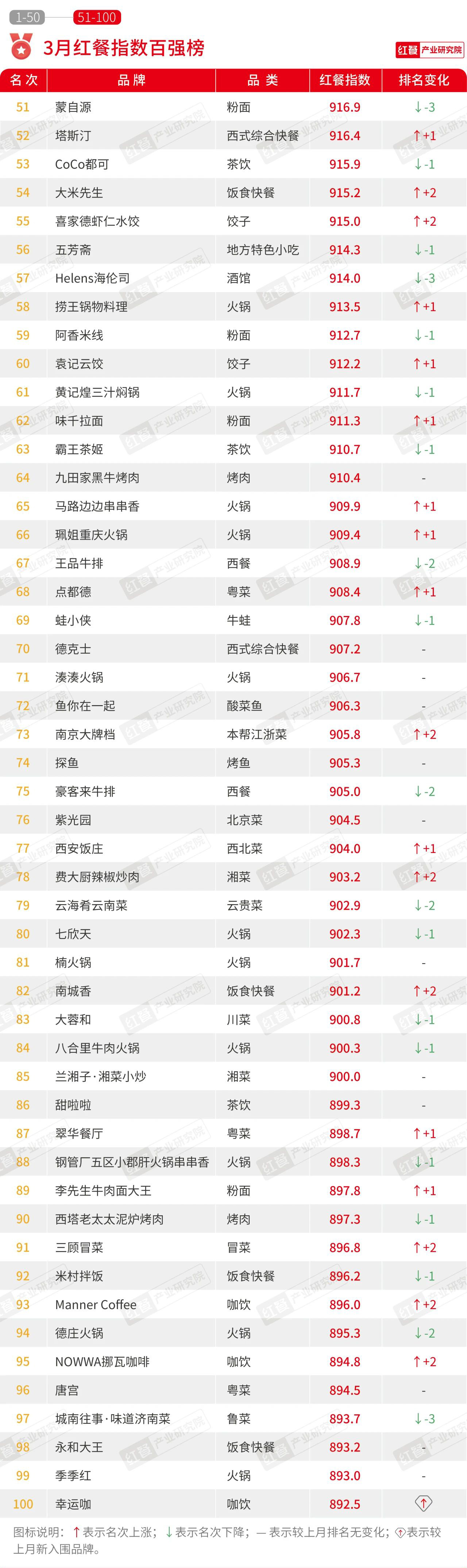 澳门新葡萄新京66632024年3月餐饮月报：茶饮、烘焙、火锅品类产品上新提速(图2)