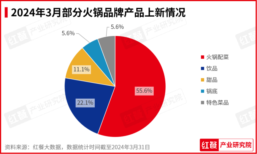 澳门新葡萄新京66632024年3月餐饮月报：茶饮、烘焙、火锅品类产品上新提速(图6)