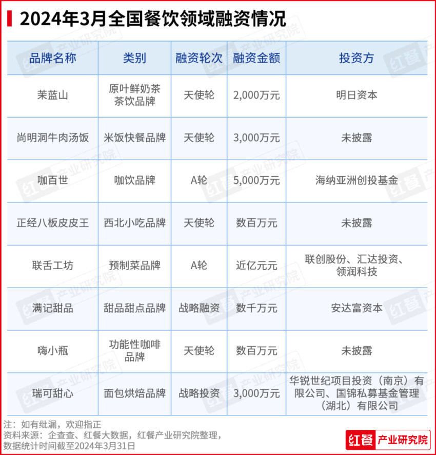 澳门新葡萄新京66632024年3月餐饮月报：茶饮、烘焙、火锅品类产品上新提速(图7)