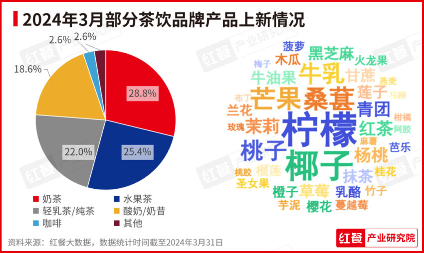 澳门新葡萄新京66632024年3月餐饮月报：茶饮、烘焙、火锅品类产品上新提速(图3)