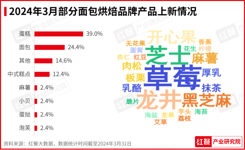 澳门新葡萄新京66632024年3月餐饮月报：茶饮、烘焙、火锅品类产品上新提速(图5)