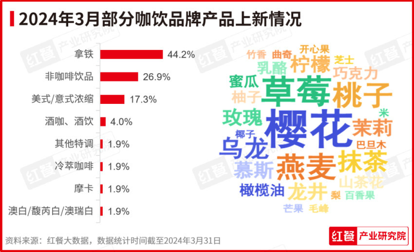 澳门新葡萄新京66632024年3月餐饮月报：茶饮、烘焙、火锅品类产品上新提速(图4)