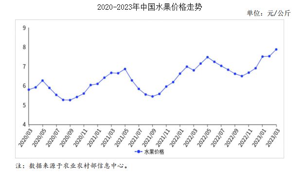 澳门新葡萄新京66632023年3月水果市场供需及价格走势预测分析：水果价格继续(图1)