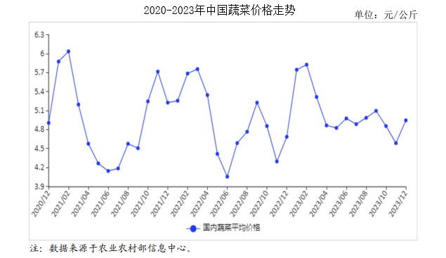 澳门·新葡萄新京6663「中国」官方网站2023年12月蔬菜市场供需及价格走势预(图1)