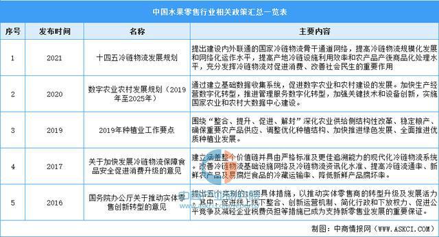 澳门·新葡萄新京6663「中国」官方网站2022年中国水果零售行业最新政策汇总一(图1)