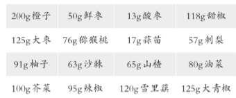 澳门·新葡萄新京6663「中国」官方网站巧搭果蔬不缺维C提高免疫力、预防癌症(图1)