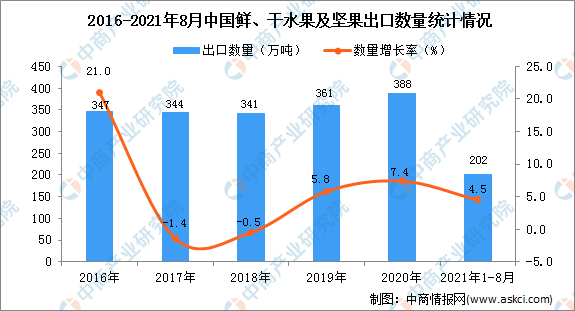 澳门·新葡萄新京6663「中国」官方网站2021年1-8月中国鲜、干水果及坚果出(图1)