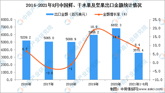 澳门·新葡萄新京6663「中国」官方网站2021年1-8月中国鲜、干水果及坚果出(图2)