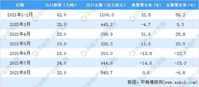 澳门·新葡萄新京6663「中国」官方网站2021年1-8月中国鲜、干水果及坚果出(图3)