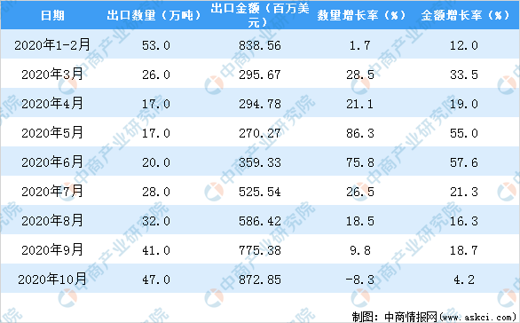 澳门·新葡萄新京6663「中国」官方网站2020年1-10月中国鲜、干水果及坚果(图3)