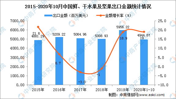 澳门·新葡萄新京6663「中国」官方网站2020年1-10月中国鲜、干水果及坚果(图2)