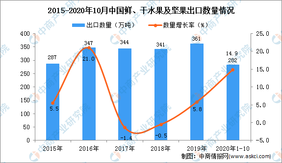 澳门·新葡萄新京6663「中国」官方网站2020年1-10月中国鲜、干水果及坚果(图1)