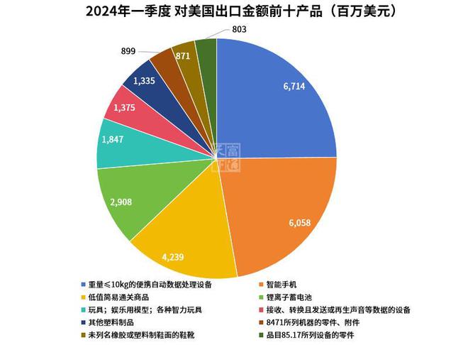 澳门新葡萄新京6663最高暴涨884%！出口TOP市场这些商品卖爆了！(图1)