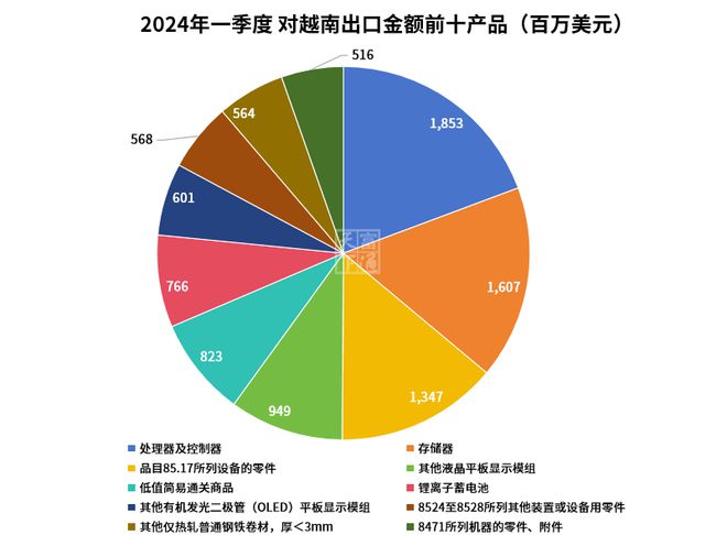 澳门新葡萄新京6663最高暴涨884%！出口TOP市场这些商品卖爆了！(图2)