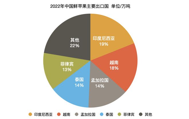 澳门新葡萄新京66632022年中国苹果进口大增40%出口跌破100万吨！(图2)